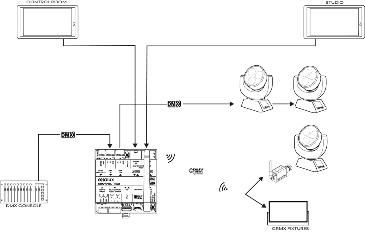 Control Touch Studio Hmi5'' Control Panel + Hub